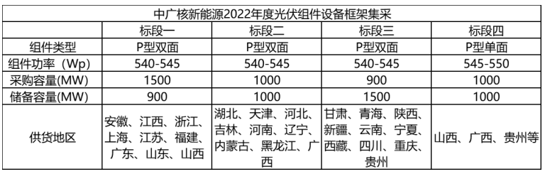 解析中廣核8.8GW組件開標(biāo)結(jié)果：價格分化明顯，未來形勢難測！