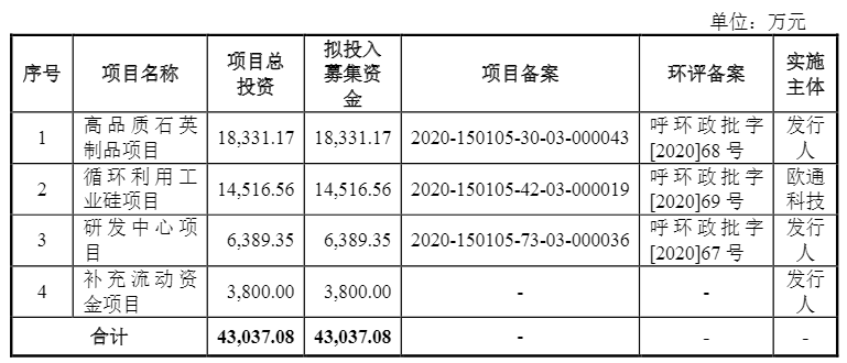 光伏企業(yè)歐晶科技成功過會！