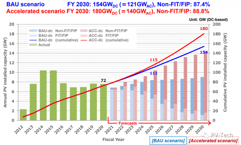 加速發(fā)展！日本光伏成本下降，新市場出現(xiàn)