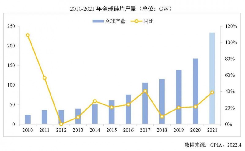 226.6GW！2021年我國硅片產(chǎn)量占全球總產(chǎn)量的97.3%！
