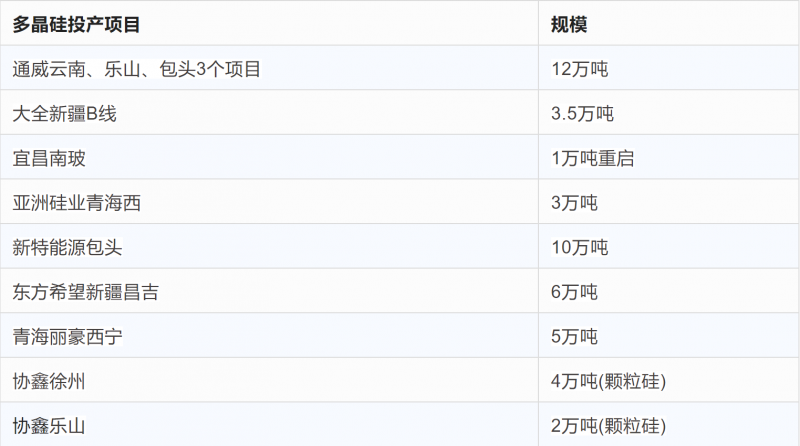 突破2元/瓦！光伏市場需求旺盛，硅料價格續(xù)漲