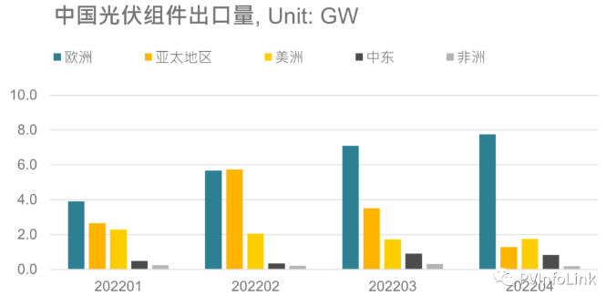 光伏板塊大漲2.77%，海外市場需求邊際變化或將決定短期走勢