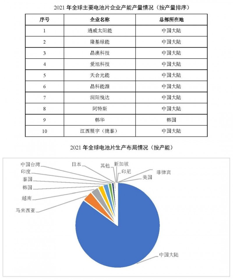同比增長(zhǎng)69.8%！全球晶硅太陽(yáng)能電池片總產(chǎn)能達(dá)到423.5GW