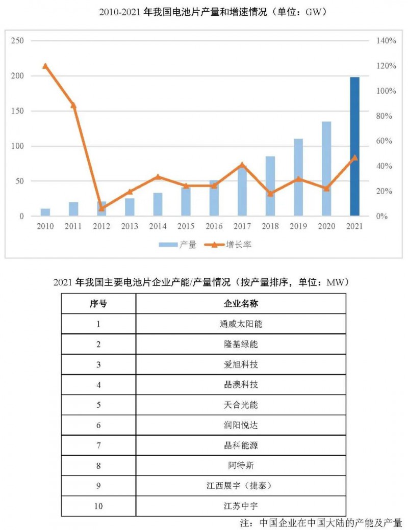 同比增長(zhǎng)69.8%！全球晶硅太陽(yáng)能電池片總產(chǎn)能達(dá)到423.5GW