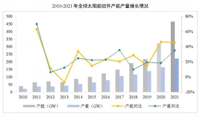同比增長(zhǎng)44.8%??！2021年我國(guó)光伏組件出口額246.1億美元