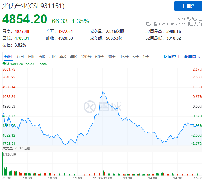 美《涉疆法案》正式實(shí)施，光伏板塊迎&ldquo;過(guò)山車&rdquo;行情