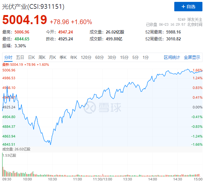 歐洲能源危機愈發(fā)顯著，光伏板塊延續(xù)上漲態(tài)勢！