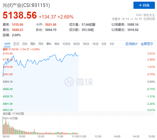 隆基綠能HJT再破世界記錄引爆光伏板塊，HJT概念股早盤全線大漲！