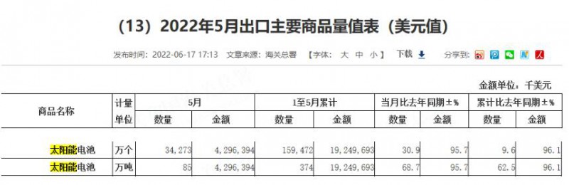 同比增長(zhǎng)96.1%！?前5月中國(guó)太陽(yáng)能電池出口額大幅增長(zhǎng)