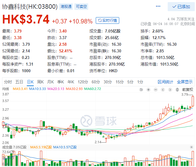 協(xié)鑫科技股價(jià)大漲10.98%，市值重回千億港元大關(guān)！