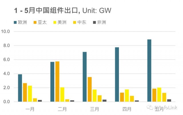 同比增長102%！1 – 5月我國組件出口達63.4GW！
