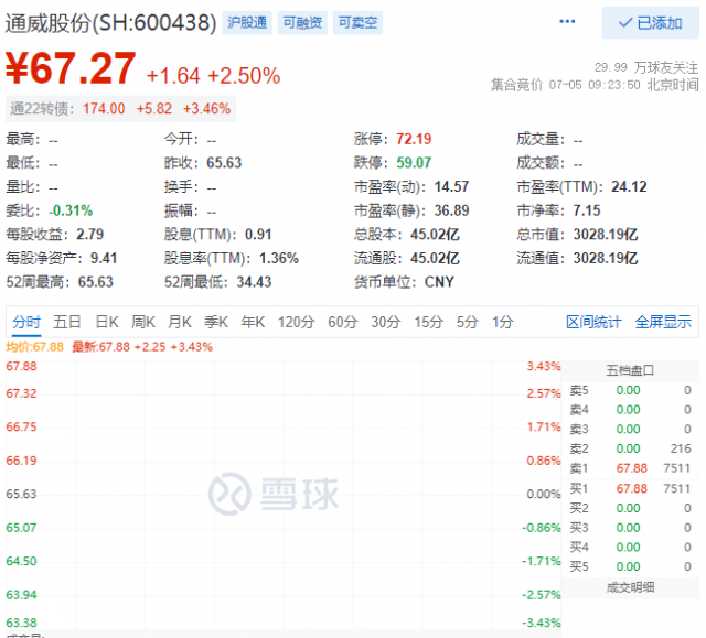 里程碑！通威股份早盤總市值突破三千億大關！