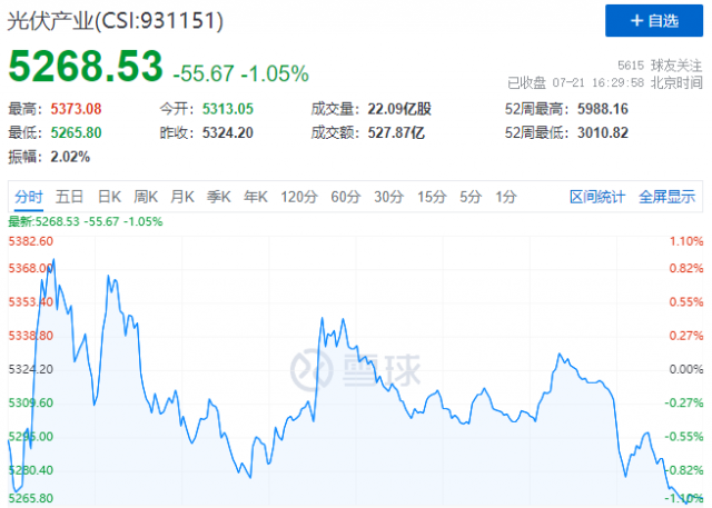 沖高回落戲碼持續(xù)上演，光伏板塊本輪行情已至尾聲！