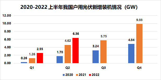 戶用8.91GW！國家能源局發(fā)布2022年上半年光伏發(fā)電建設(shè)運(yùn)行情況