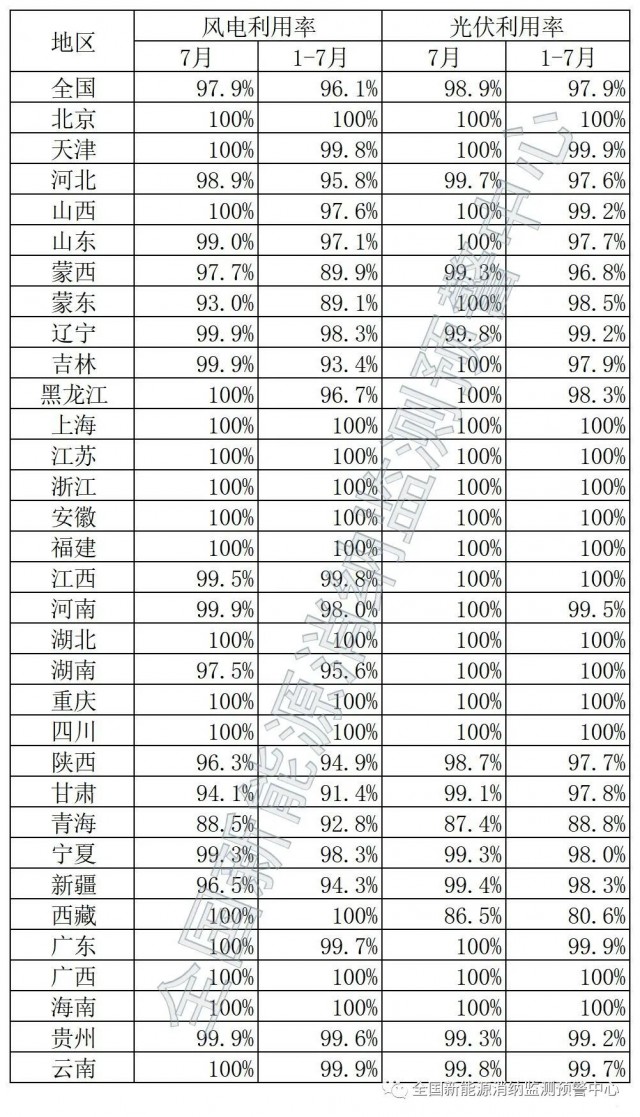 青海、西藏棄光率超10%！國家能源局公布7月全國新能源并網消納情況