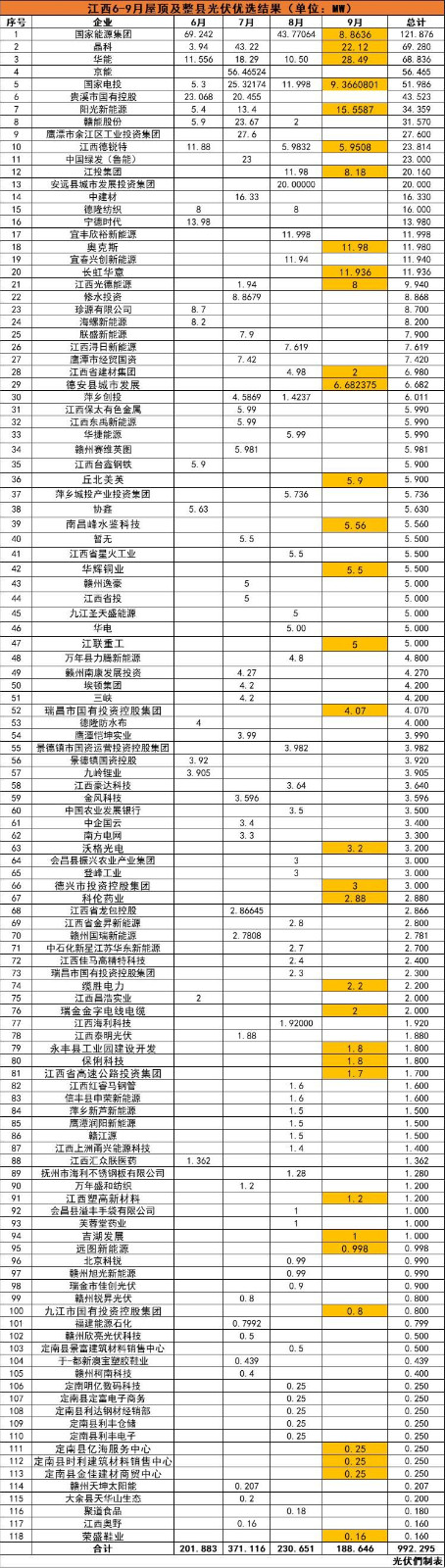 江西992MW分布式光伏優(yōu)選名單：國(guó)能投、晶科、華能、京能、國(guó)家電投等領(lǐng)銜
