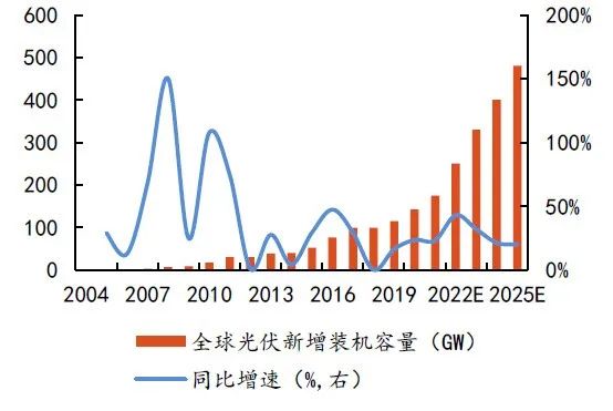 硅料擴(kuò)張、N型硅片占比提升，石英坩堝需求激增