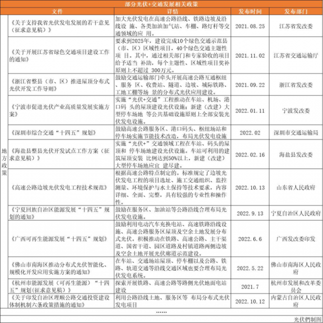 高速公路、鐵路沿線、地鐵、港口碼頭……“光伏+交通”正乘風(fēng)而起！