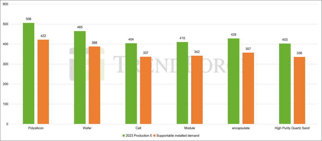 2023年全球光伏產(chǎn)業(yè)鏈趨勢(shì)展望