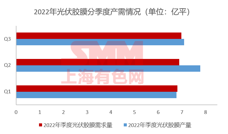 11月組件排產上升 光伏膠膜價格上行預期破滅？