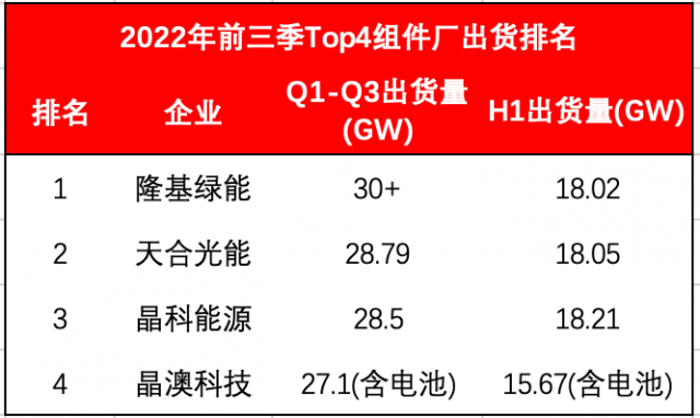 Top4組件龍頭出貨超114GW！Q4沖刺價格進入敏感期