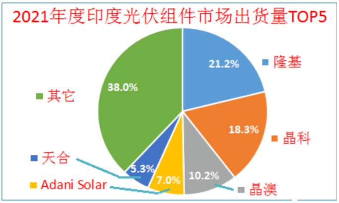 印度終止對(duì)中國、泰國、越南進(jìn)口電池組件的反傾銷調(diào)查!