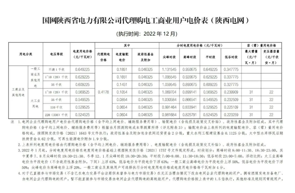 2022年12月全國(guó)電網(wǎng)代理購(gòu)電價(jià)格發(fā)布，最大峰谷電價(jià)差1.28元/kWh！