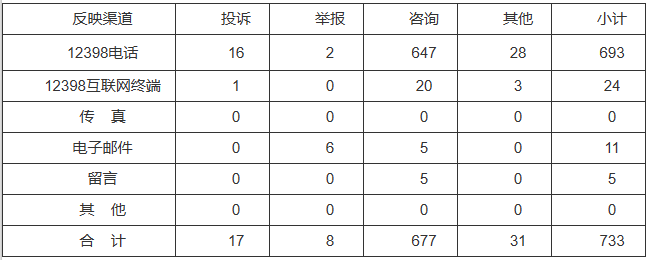 新能源和可再生能源行業(yè)類65件，占8.87%！2022年11月12398能源監(jiān)管熱線投訴舉報(bào)處理情況通報(bào)