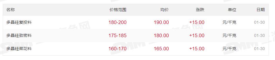 最高200元/kg！多晶硅價格上漲