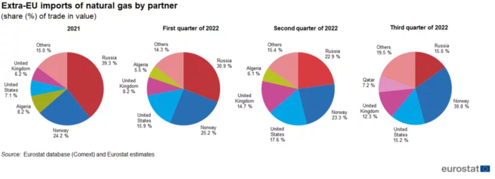 歐美天然氣價格雙雙探低，預計短期仍存下行空間
