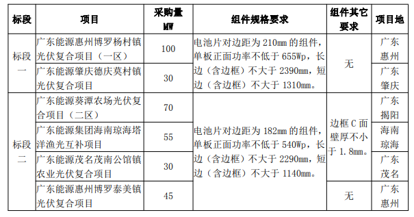 最低1.606元/W！廣東電力2023年第一批光伏組件采購中標(biāo)候選人公示