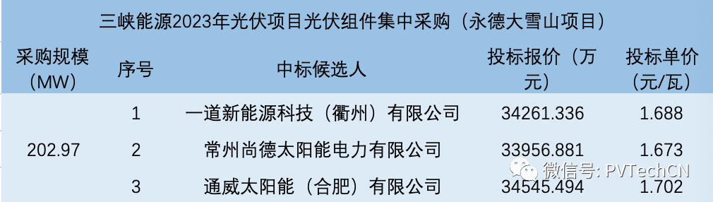 一道、尚德、通威入圍！三峽202.97MW光伏組件集采