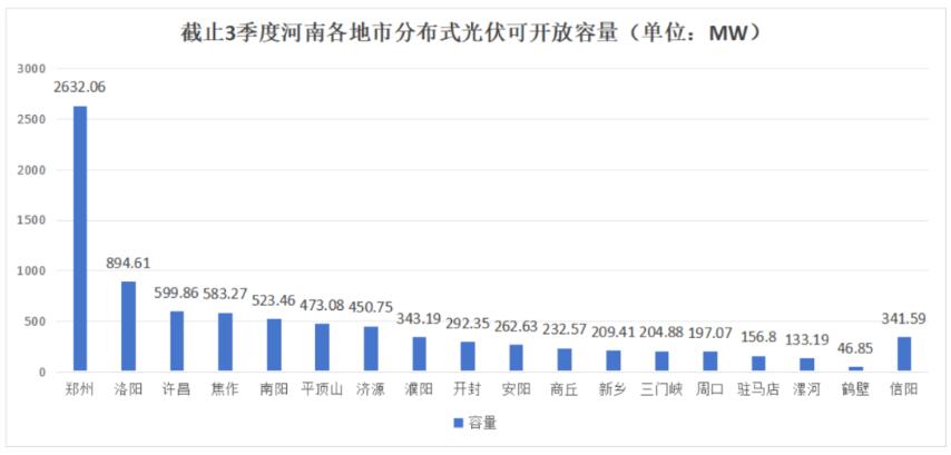 不足8.6GW，河南公布18地市分布式光伏可開放量