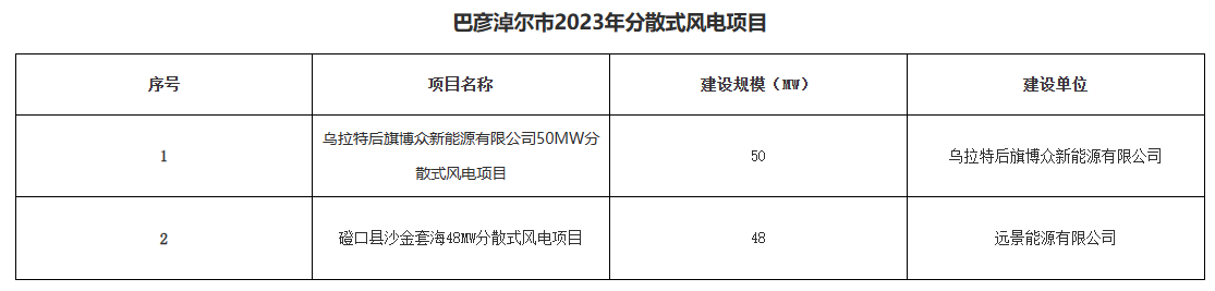 巴彥淖爾公示156.2MW分布式光伏、分散式風(fēng)電優(yōu)選結(jié)果