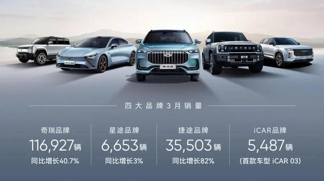 奇瑞一季度新能源汽車銷售60133輛，同增124%