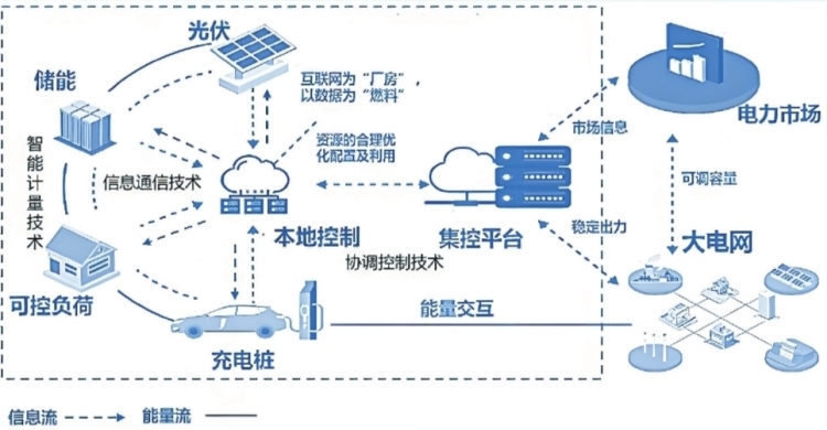 深圳虛擬電廠接入運營商45家 撬動產(chǎn)業(yè)鏈上、中、下游聚合