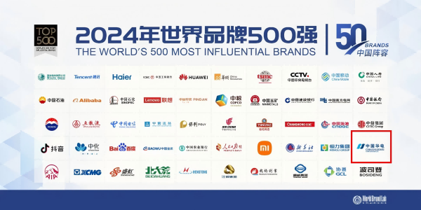 中國華電蟬聯(lián)世界品牌500強、排名上升33位