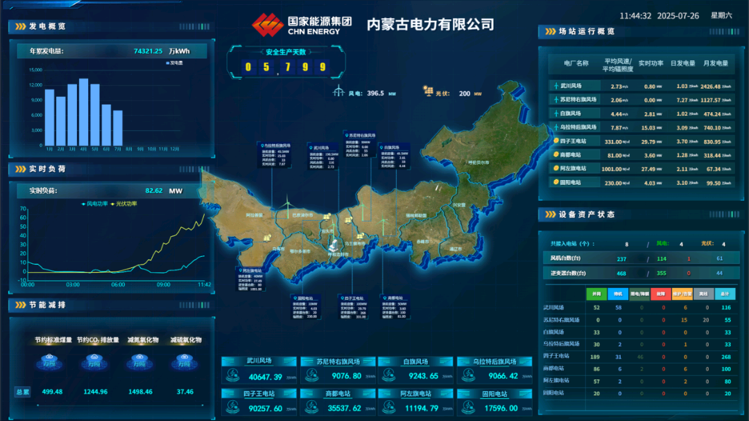 國能信控承建的內(nèi)蒙古公司新能源區(qū)域集控系統(tǒng)完成改造上線投運(yùn)